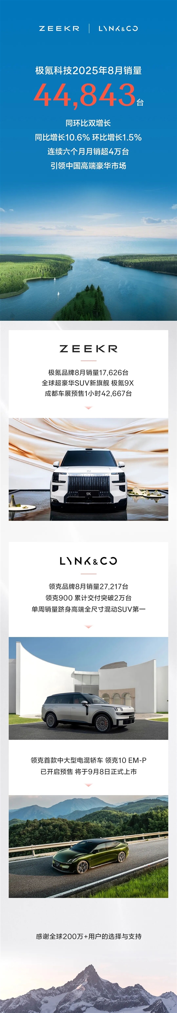 连续六个月销量超4万台 极氪科技8月销量44843台 同比增长10.6%